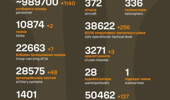 Загальні бойові втрати противника з 24.02.22 по 02.06.25