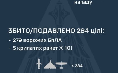 У ніч на 30 травня ворог атакував Україну балістичною ракетою Іскандер-М, шістьма крилатими ракетами Х-101, а також 290 ударними БпЛА типу Shahed