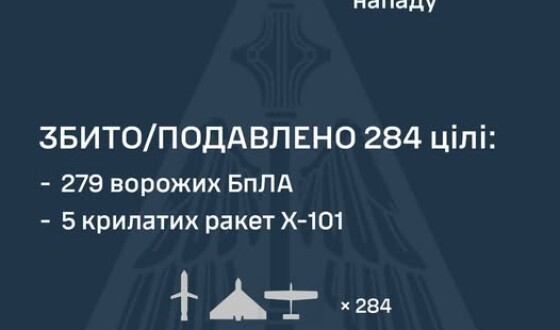 У ніч на 30 травня ворог атакував Україну балістичною ракетою Іскандер-М, шістьма крилатими ракетами Х-101, а також 290 ударними БпЛА типу Shahed