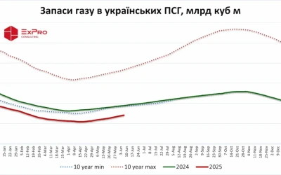 Запаси газу в українських ПСГ перевищили 7 млрд куб м
