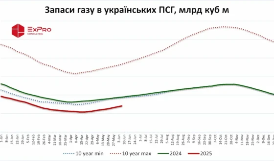 Запаси газу в українських ПСГ перевищили 7 млрд куб м