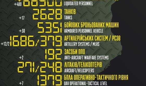 Загальні бойові втрати противника з 24.02 по 26.10