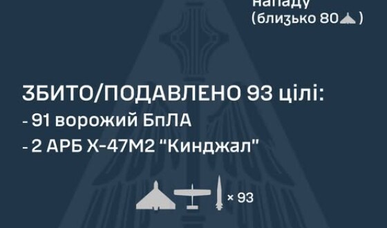 У ніч на 15 листопада ворог атакував Україну трьома «Кинджалами», а також 135 ударними БпЛА типу Shahed