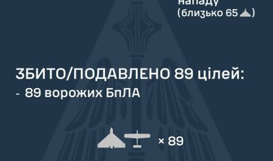 У ніч на 22 листопада ворог атакував Україну одним Іскандером-М та 104-ма ударними БпЛА типу Shahed