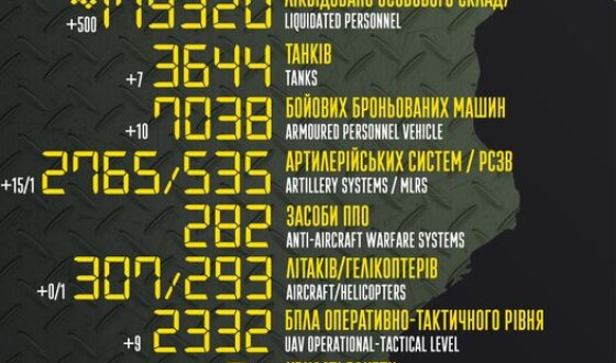 Загальні бойові втрати противника з 24.02.22 по 11.04.23