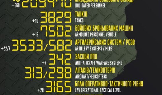 Загальні бойові втрати противника з 24.02.22 по 03.06.23