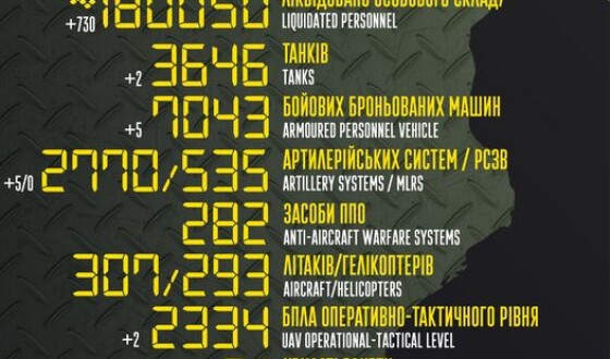 Загальні бойові втрати противника з 24.02.22 по 12.04.23