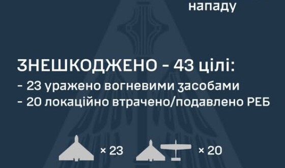 У ніч на 14 червня ворог атакував Україну 58-ма ударними БпЛА типу Shahed