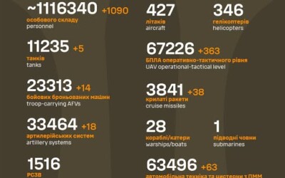 Загальні бойові втрати противника з 24.02.22 по 06.10.25