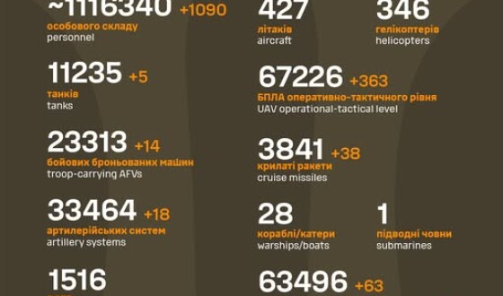 Загальні бойові втрати противника з 24.02.22 по 06.10.25
