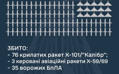 У ніч на 28 листопада ППО збила 79 ракет і 35 шахедів