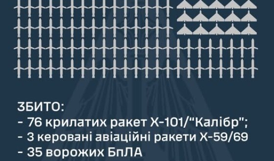 У ніч на 28 листопада ППО збила 79 ракет і 35 шахедів