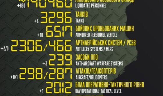 Загальні бойові втрати противника з 24.02.22 по 16.02.23