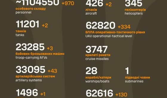 Загальні бойові втрати противника з 24.02.22 по 24.09.25