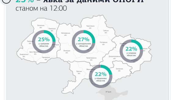 Станом на 12 годину чверть українців проголосували