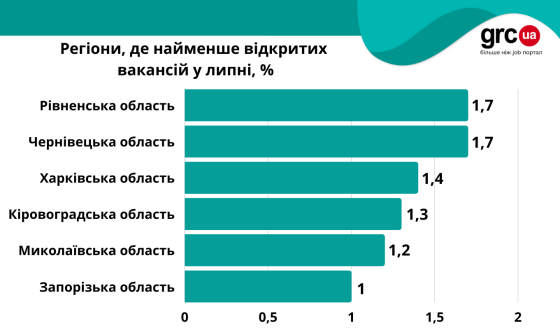 Позаду 5 місяців війни. Що з ринком праці?