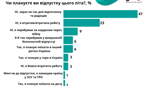 Літо–2022. Через війну відпусток не буде