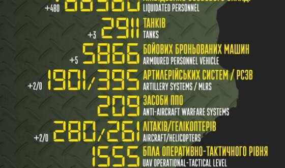 Загальні бойові втрати противника з 24.02 по 29.11