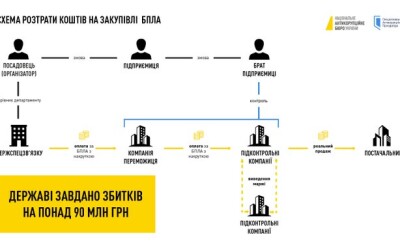Корупція в оборонці: розкрадання 90 млн грн на дронах