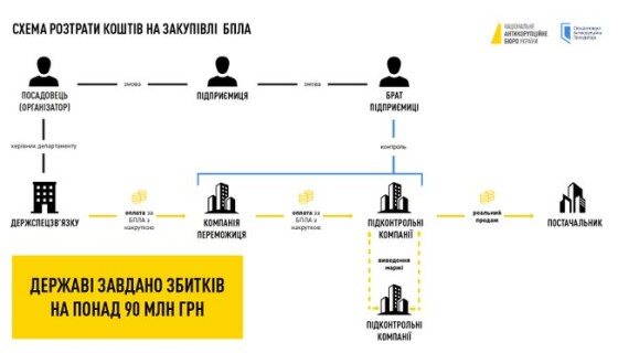 Корупція в оборонці: розкрадання 90 млн грн на дронах