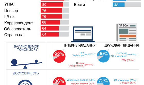 Дослідження ІМІ: Найбільше новин з порушеннями журстандартів — на Обозреватель та Страна.ua, найменше — в Укрінформі