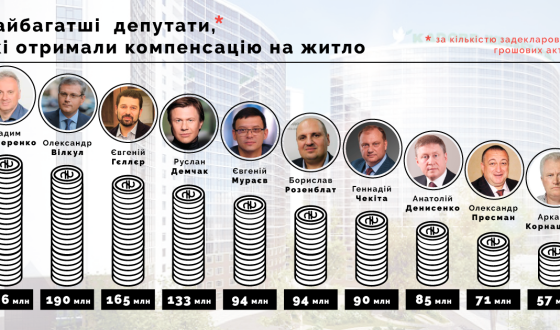 119 депутатів-мільйонерів отримували компенсацію на житло