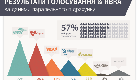 Результати статистичного підрахунку голосів ОПОРИ