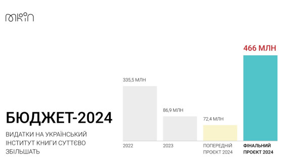 У 2024 році видатки держбюджету на Український інститут книги буде збільшено майже у п’ять разів