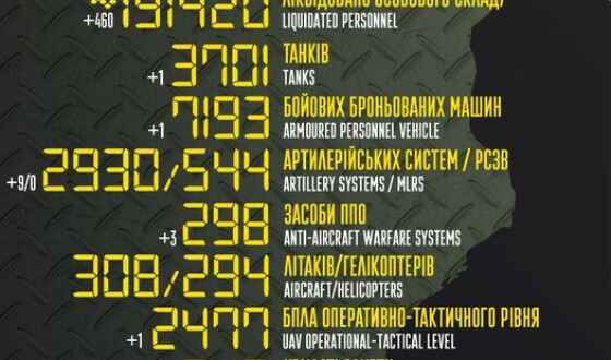 Загальні бойові втрати противника з 24.02.22 по 02.05.23