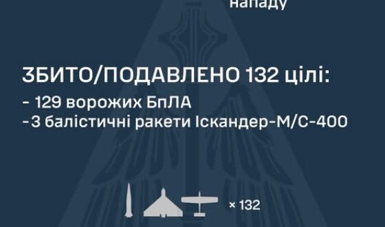 Вночі збито 3 Іскандери і 129 БПЛА