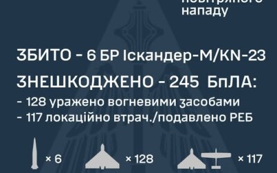 У ніч на 24 травня ворог ударив по Україні 14ма балістичними ракетами Іскандер-М/KN-23 та 250-ма ударними БпЛА типу Shahed