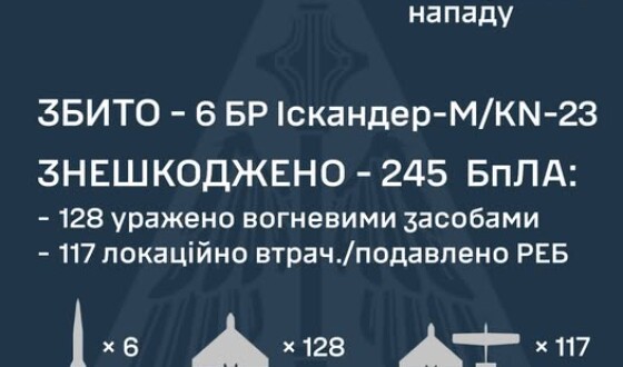 У ніч на 24 травня ворог ударив по Україні 14ма балістичними ракетами Іскандер-М/KN-23 та 250-ма ударними БпЛА типу Shahed