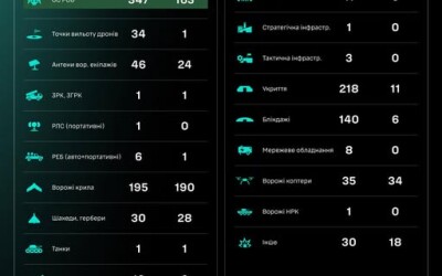 Протягом доби підрозділами угруповання Сил безпілотних систем уражено/знищено 1164 цілі противника