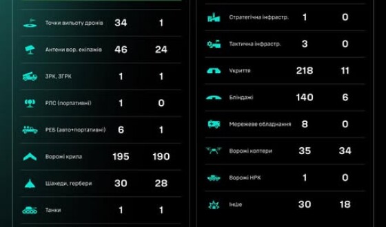 Протягом доби підрозділами угруповання Сил безпілотних систем уражено/знищено 1164 цілі противника