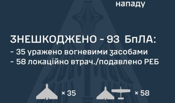 У ніч на 20 травня ворог атакував Україну 108-ма ударними БпЛА типу Shahed