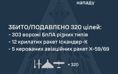 У ніч на 03 жовтня ворог завдав комбінованого удару по території України із застосуванням 416 засобів повітряного нападу