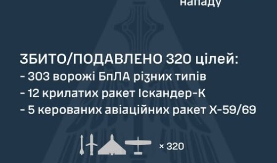 У ніч на 03 жовтня ворог завдав комбінованого удару по території України із застосуванням 416 засобів повітряного нападу