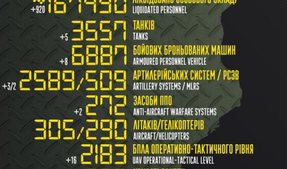 Загальні бойові втрати противника з 24.02.22 по 22.03.23