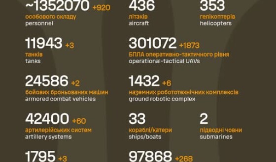 Загальні бойові втрати противника з 24.02.22 по 20.05.26