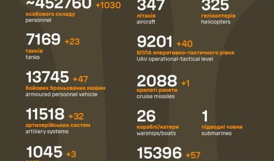 Загальні бойові втрати противника з 24.02.22 по 13.04.24 (орієнтовно)
