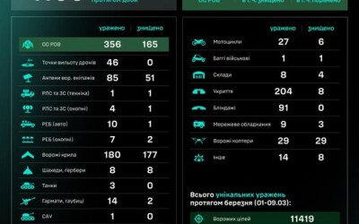Протягом доби підрозділами угруповання Сил безпілотних систем уражено/знищено 1166 цілей противника