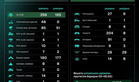 Протягом доби підрозділами угруповання Сил безпілотних систем уражено/знищено 1166 цілей противника