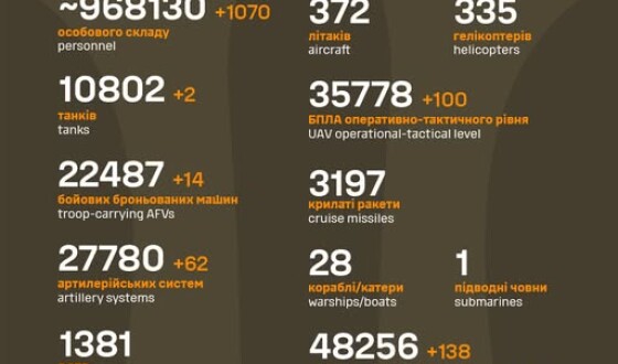 Загальні бойові втрати противника з 24.02.22 по 13.05.25