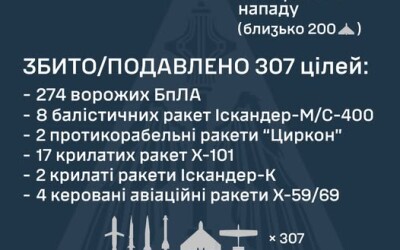 У ніч на 22 лютого ворог завдав комбінованого удару по об’єктах критичної інфраструктури України із застосуванням ударних БпЛА, ракет повітряного та наземного базування