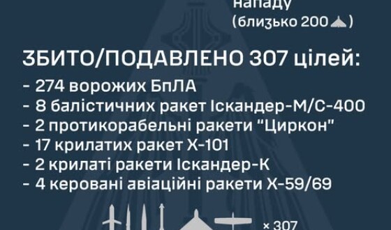 У ніч на 22 лютого ворог завдав комбінованого удару по об’єктах критичної інфраструктури України із застосуванням ударних БпЛА, ракет повітряного та наземного базування