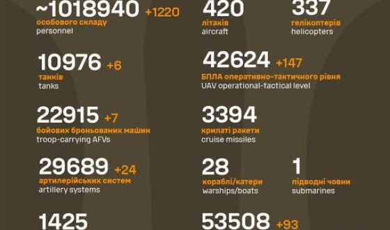 Загальні бойові втрати противника з 24.02.22 по 29.06.25