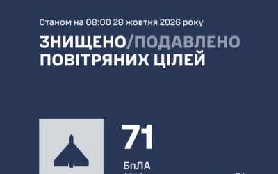 У ніч на 28 жовтня ворог атакував Україну балістичною ракетою Іскандер-М/С-400 та 88 ударними БпЛА типу Shahed