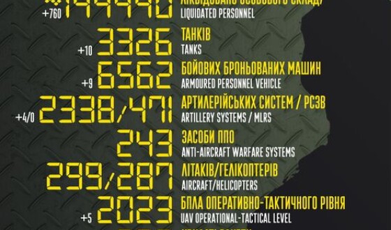 Загальні бойові втрати противника з 24.02.22 по 21.02.23