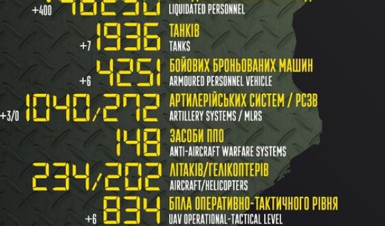 Загальні бойові втрати противника з 24.02 по 26.08