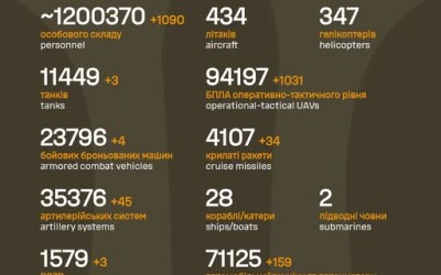 Загальні бойові втрати противника з 24.02.22 по 24.12.25